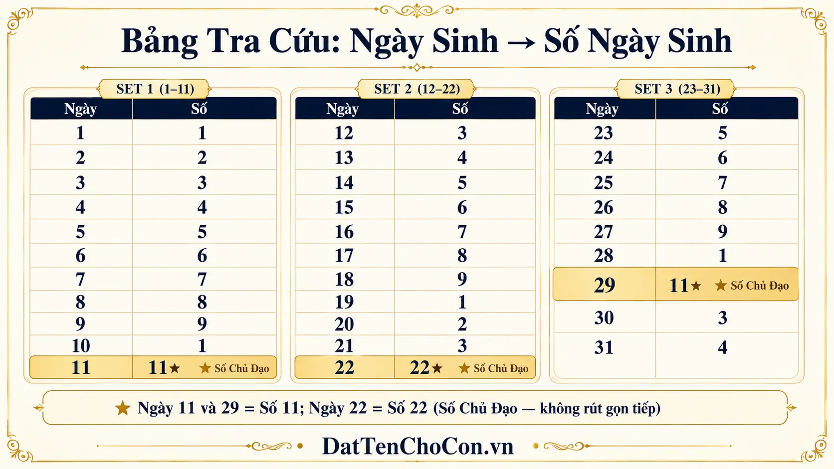 Bảng tra cứu quy đổi ngày sinh 1 đến 31 sang số ngày sinh thần số học